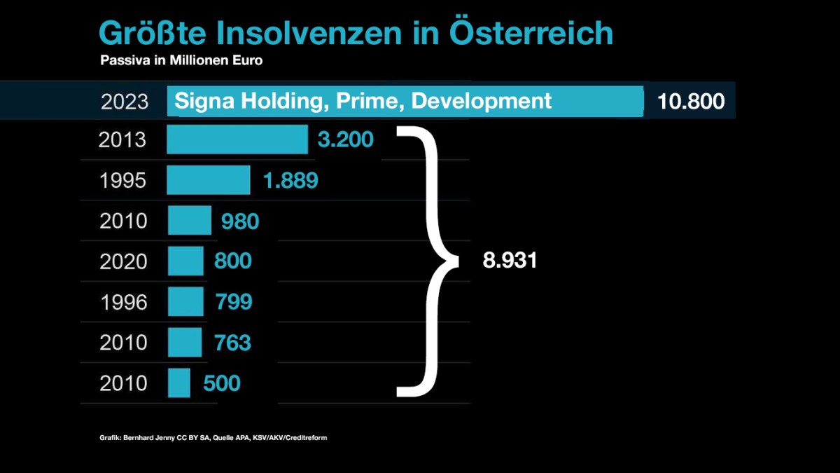 signa schlägt österreich den boden&nbsp;aus.
